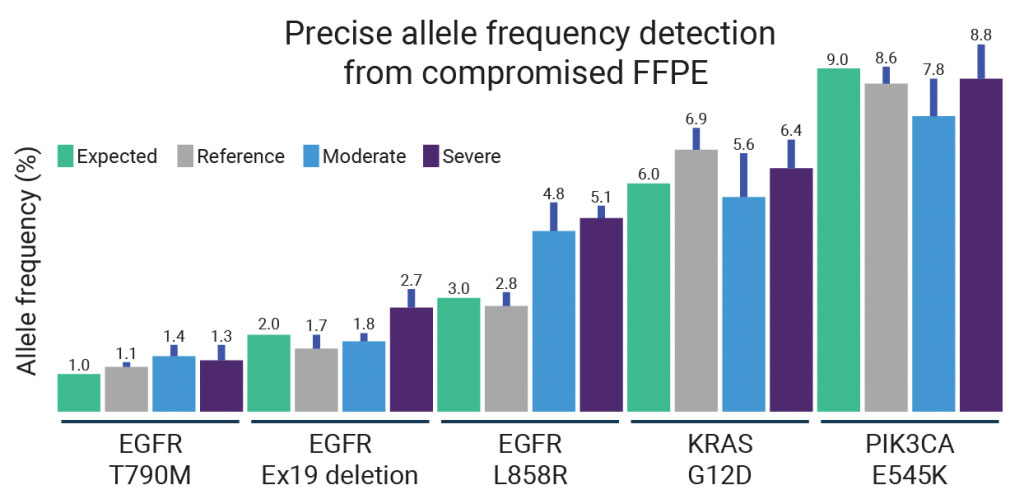 Figure 1: ONCO/Reveal panels are accurate, precise, repeatable, and sensitive close to the limit of detection regardless of FFPE quality. Source: Unpublished internal Pillar Biosciences data. Horizon Discovery’s Formalin Compromised Standard Series was tested. N = 10; Error bars = standard deviation