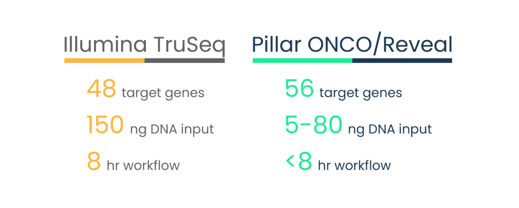 Pillar's ONCO/Reveal panel targets 56 gets vs. Illumina TruSeq's 48, can work from 5-80 ng of DNA input versus TruSeq's 150 ng minimum, and takes less than 8 hours of time to complete.