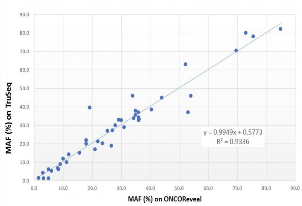 Pillar's ONCO/Reveal bears strong concordance with Illumina's TruSeq when comparing corresponding MAF % across both assays (y=0.9949x+0.5773, R-squared is 0.9336).