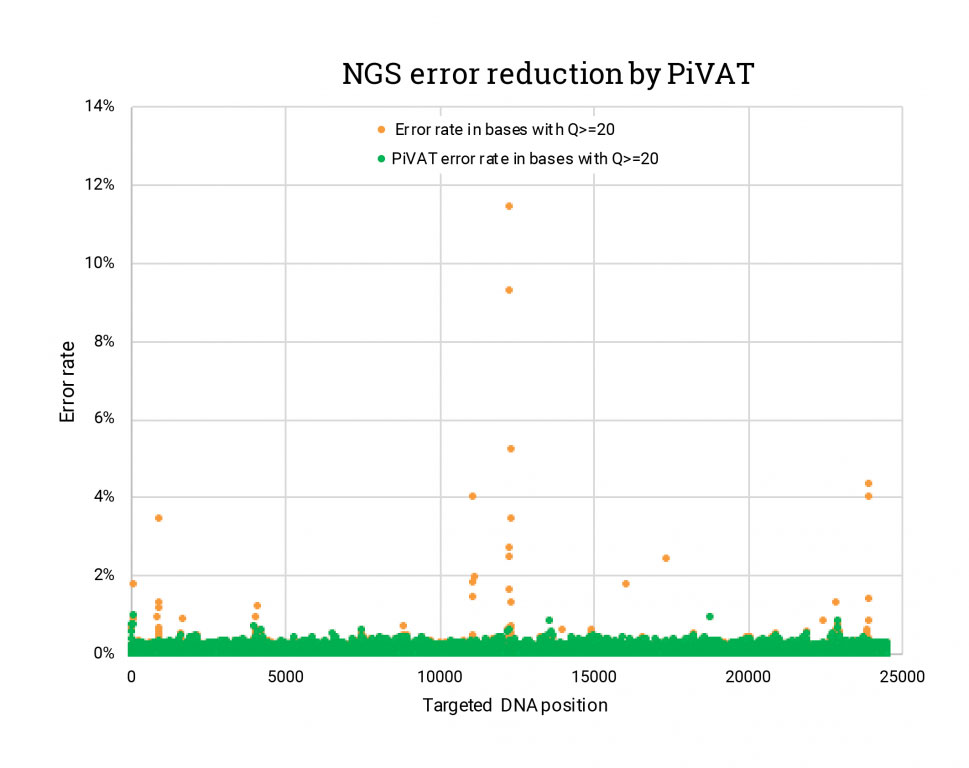 Figure 2. The graph illustrates the ONCO/Reveal Multi-Cancer target sequence of 25kb on the x-axis and its error rate shown as a function of coordinate positions. The frequency of ordinary recurring errors (Q scores of 20 and above) is shown in orange, and the much lower PiVAT error rate is shown in green.