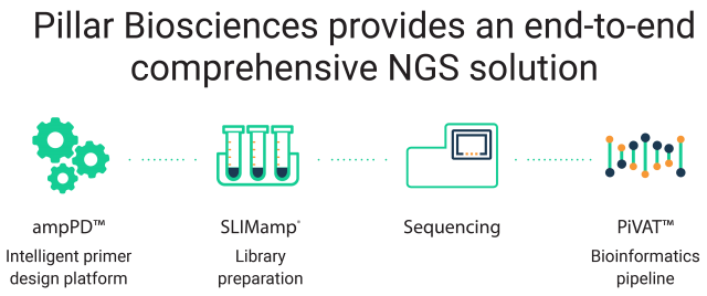 Pillar Biosciences provides an end-to-end comprehensive NGS solution with ampPD, SLIMamp, sequencing, and PiVAT