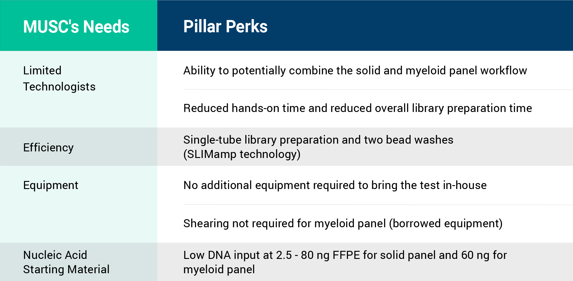 Pillar has unique perks that match MUSC's needs