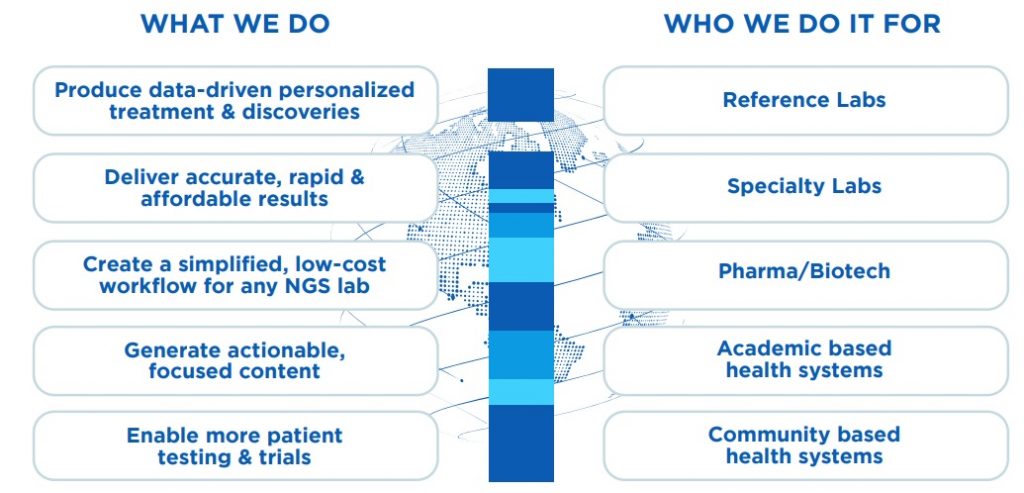 What we do and who we do it for. We produce data-driven personalized treatment and discoveries for reference labs. We deliver accurate, rapid, & affordable results for specialty labs. We create a simplified, low-cost workflow for any NGS lab for Pharma/Biotech. We generation actionable, focused content for academic based helath system. We enable more patient testing and trials for community based health systems.