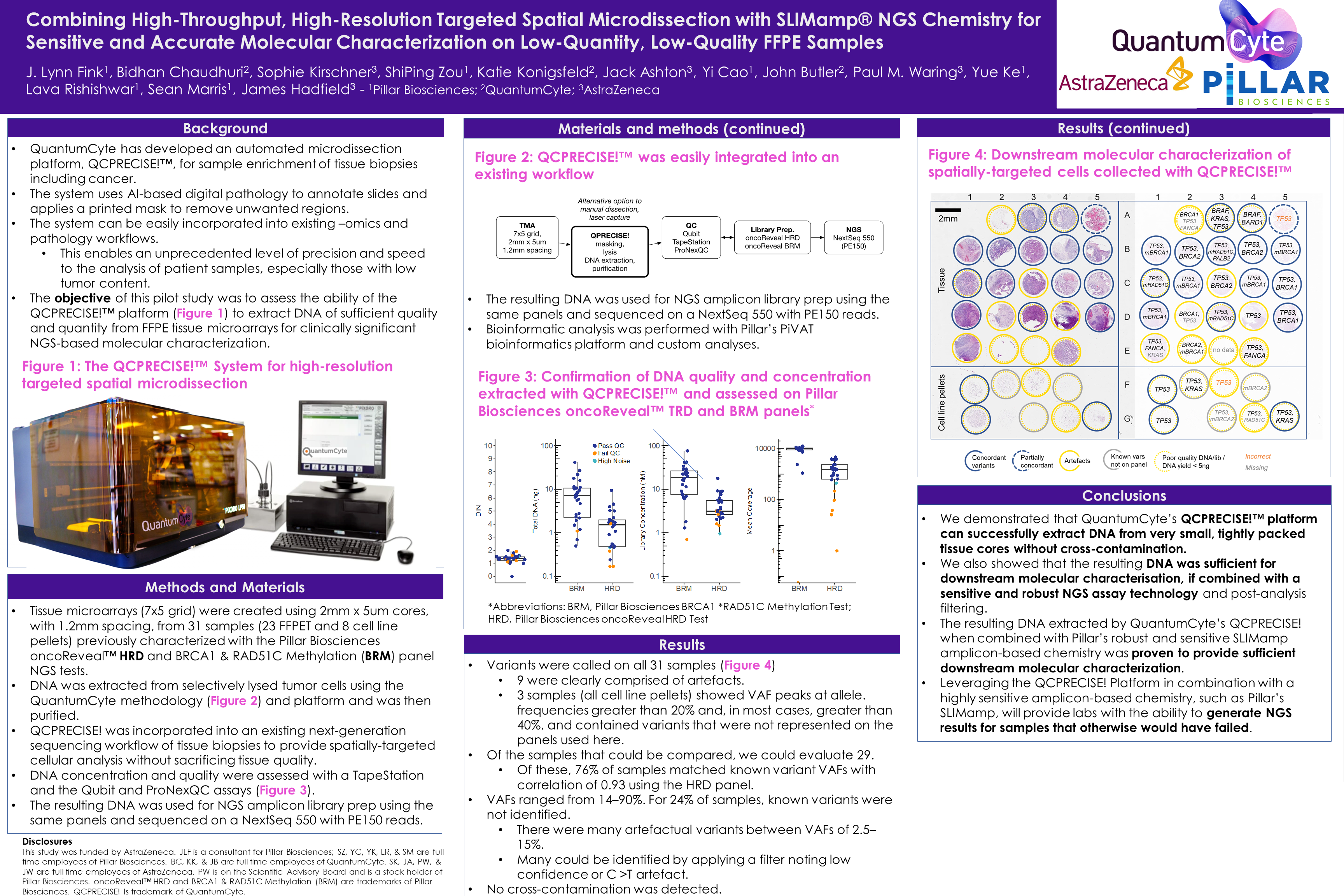 Combining High-Throughput, High-Resolution Targeted Spatial Microdissection with SLIMamp NGS Chemistry for Sensitive and Accurate Molecular Characterization on Low-Quantity, Low-Quality FFPE Samples