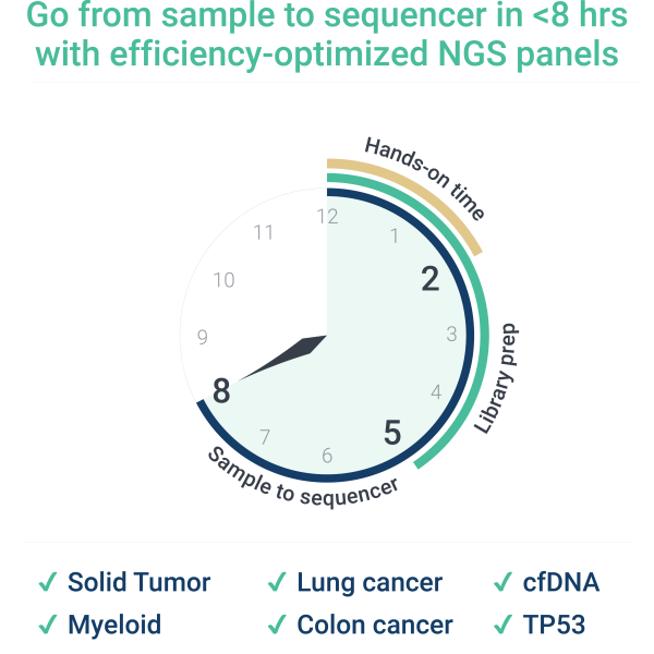 With Pillar Biosciences' library prep workflow, go from sample to sequencer in < 8 hrs with efficiency-optimized NGS panels. 2 hours hands-on time, 5 hours library prep, under 8 hours sample to sequencer